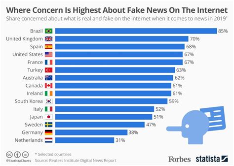 what all sites are fake news